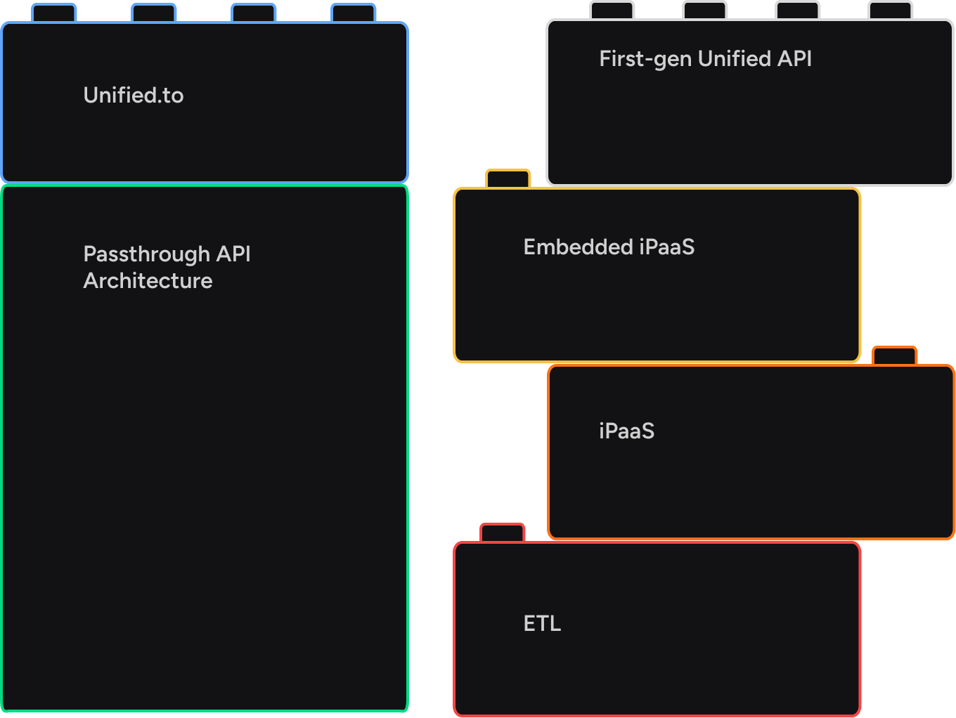 Real-time Unified API is not like other Unified APIs